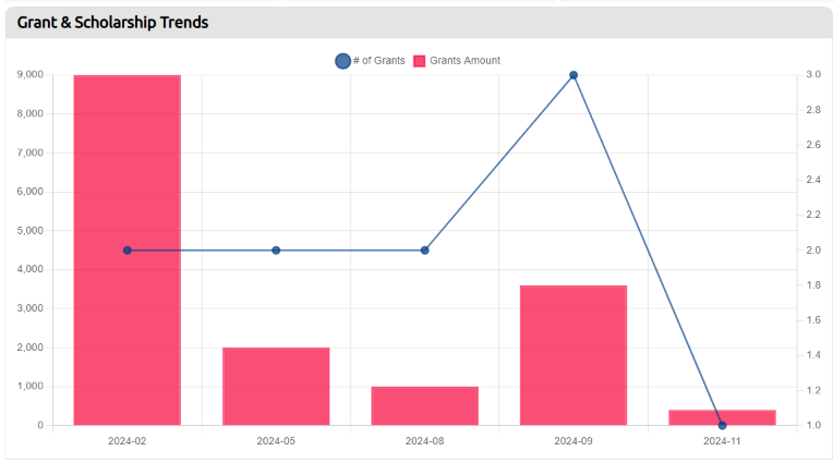 grant and scholarship trends graph