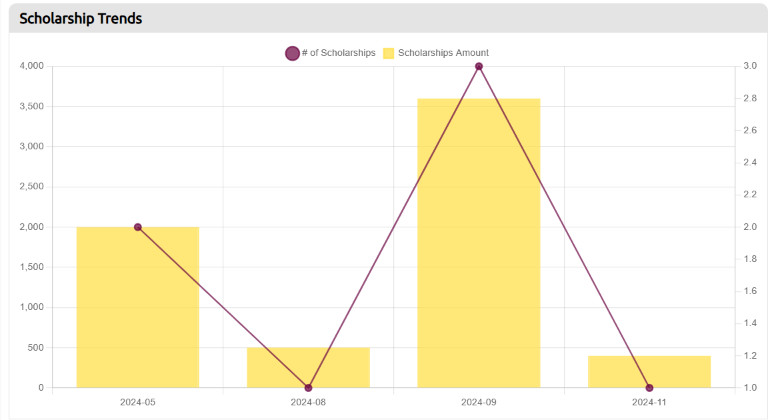 scholarship trends graph