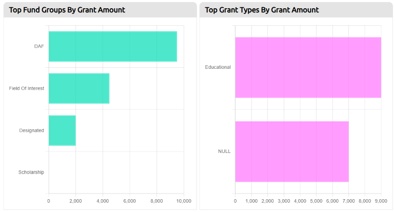 grants information graphs