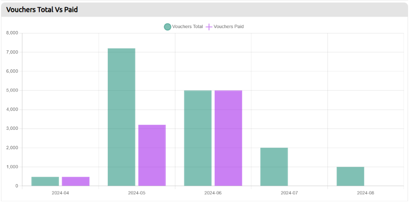 vouchers total vs paid graph