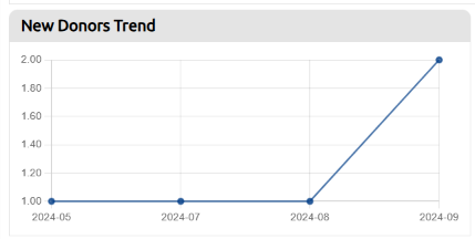 new donors trend graph