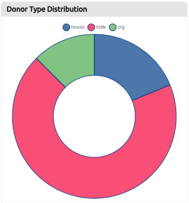 donor type distribution graph