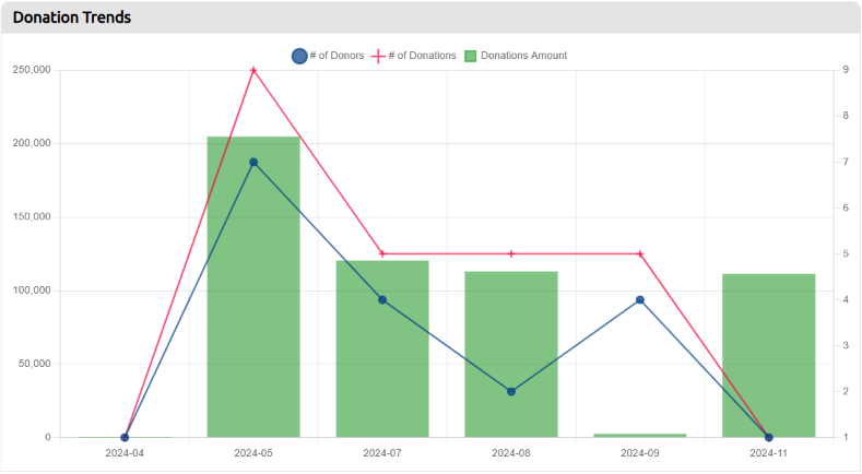 donation trends graph