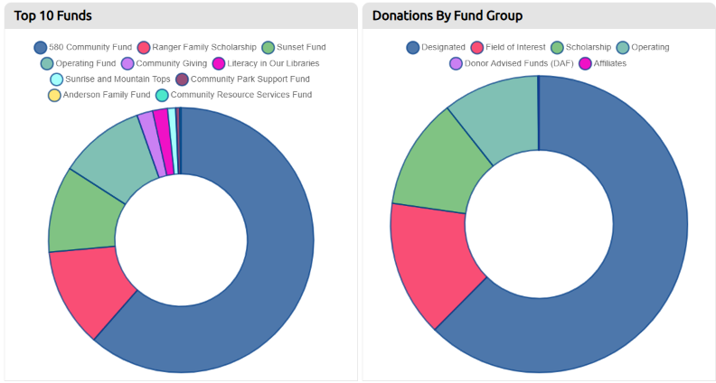 donation information charts