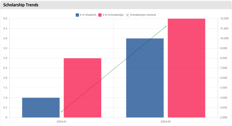 scholarship trends graph