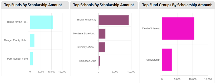 scholarships information graphs