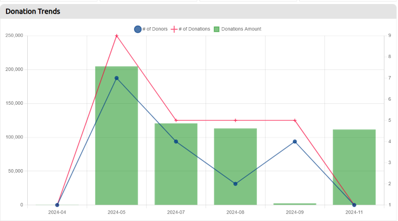 donation trends graph