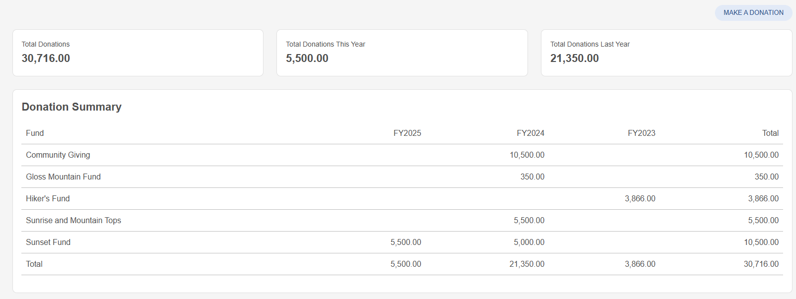 donation summary