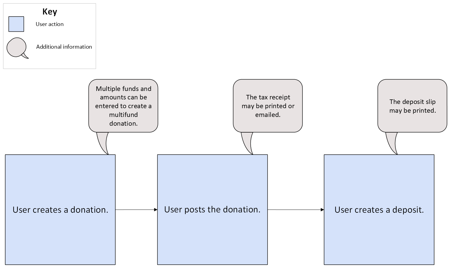 Donations via the Till Workflow Chart