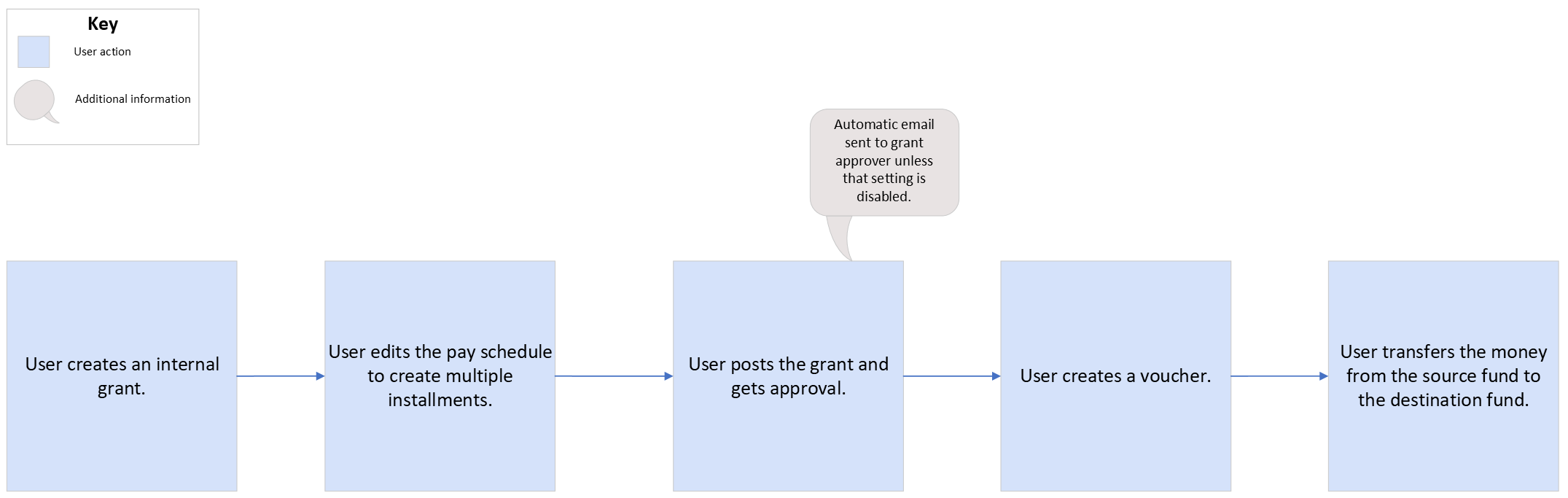 Internal Grant Workflow Chart.png