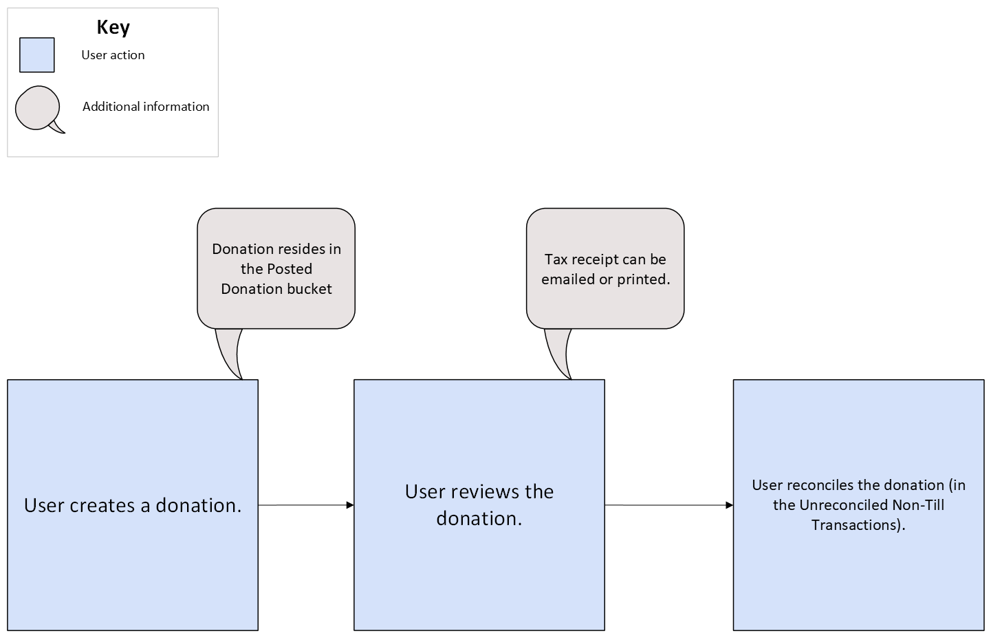 Non-Till Donations Workflow Chart