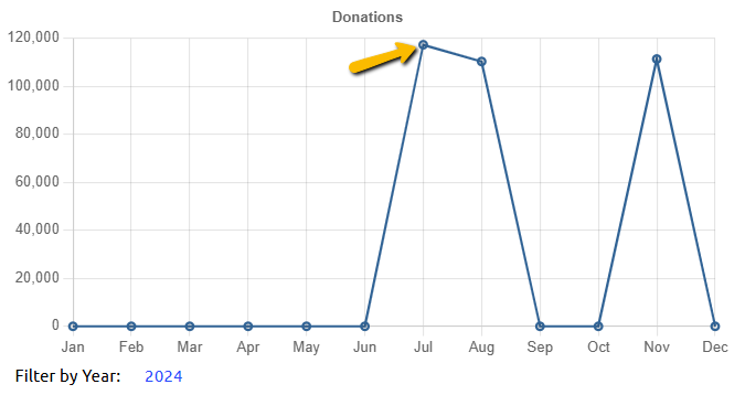 donations chart