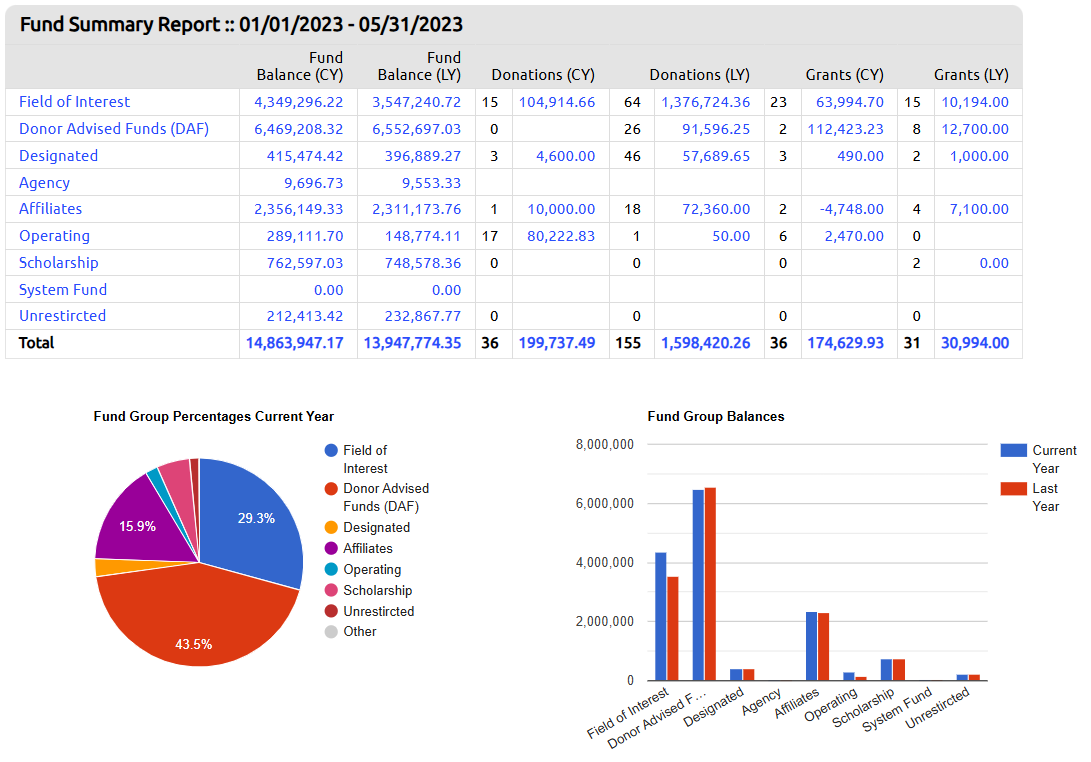 fund summary graphs