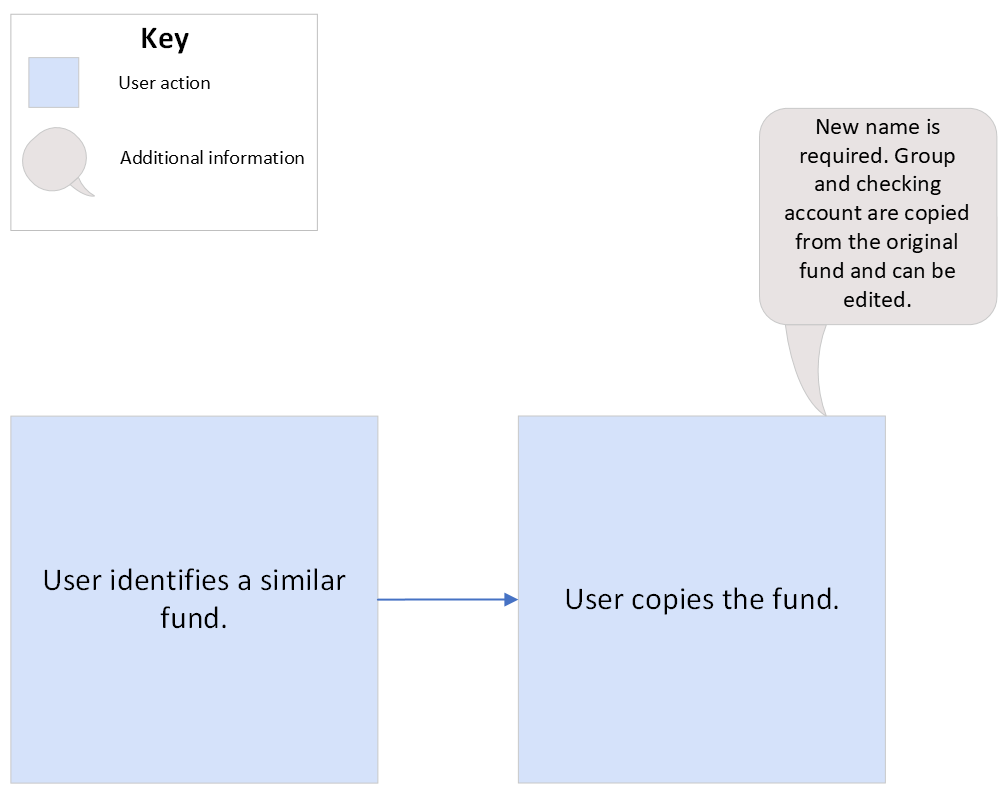 Copy a Fund with Similar Attributes Workflow Chart