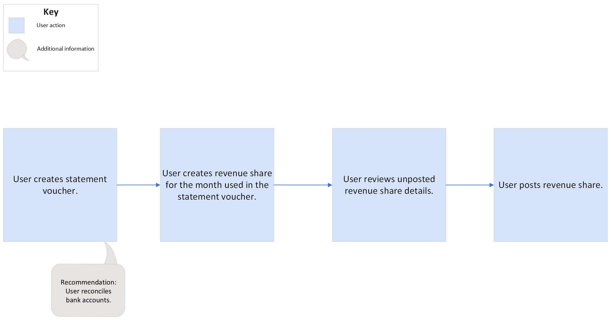 Revenue Share Workflow Chart