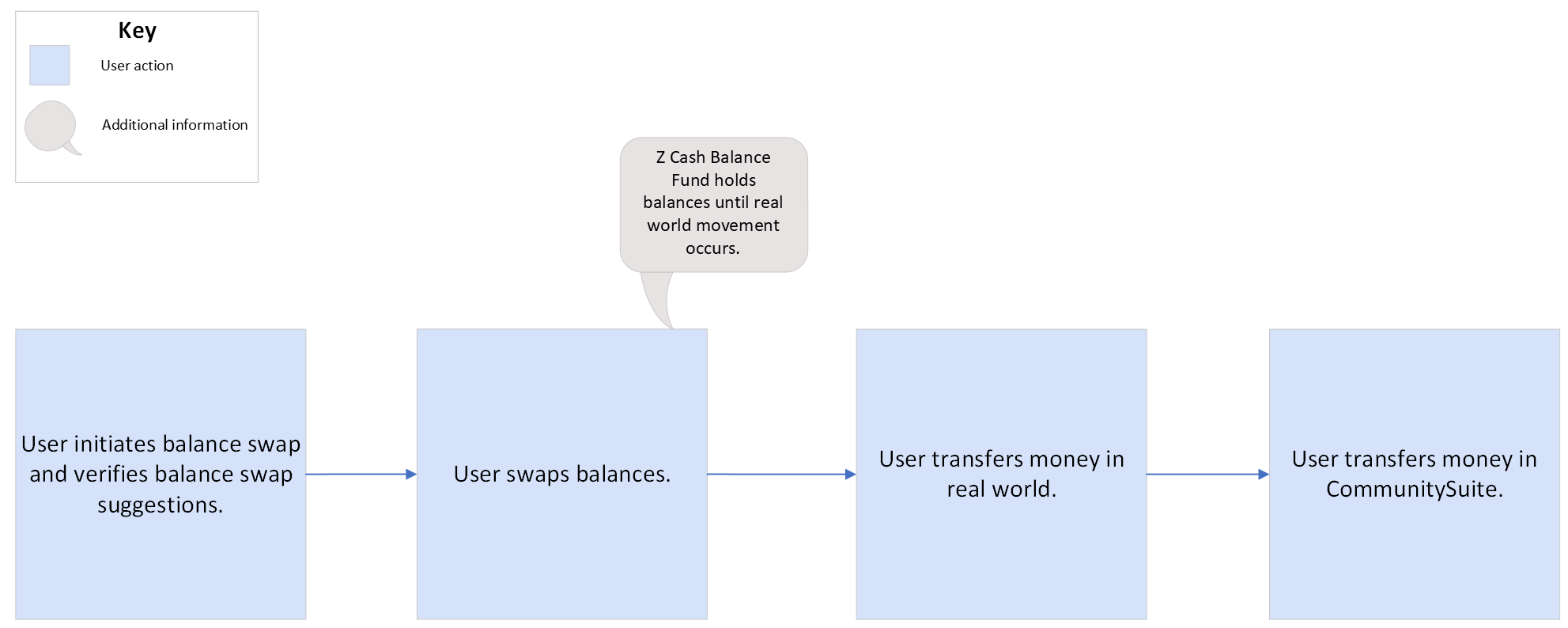 Balance Swap Workflow Chart