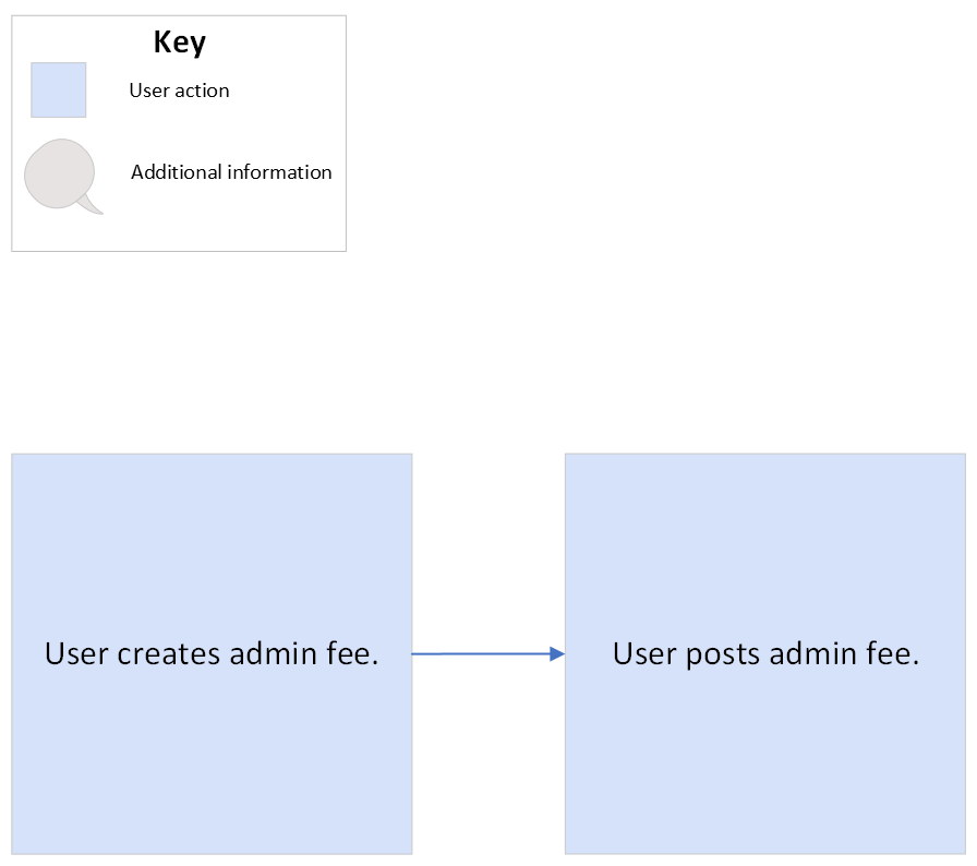 Run Admin Fee Workflow Chart
