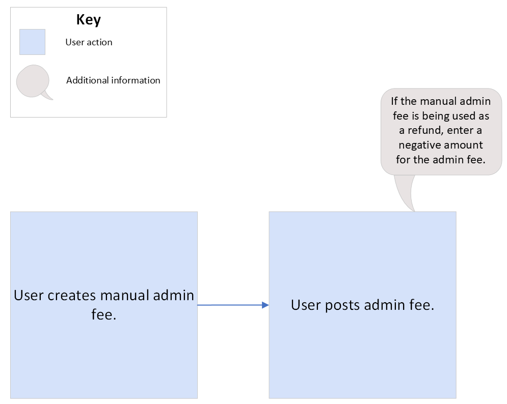 Run Manual Admin Fee Workflow Chart