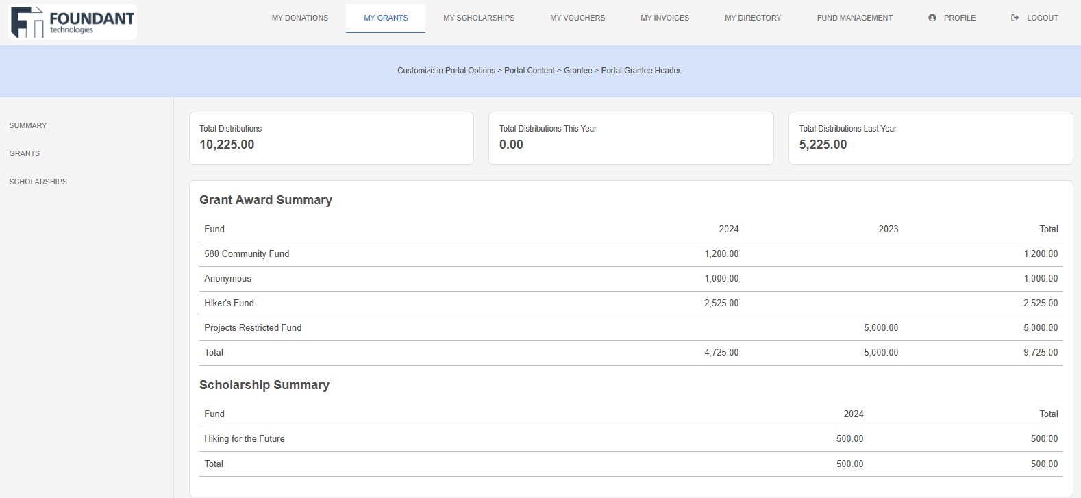 grantees tab