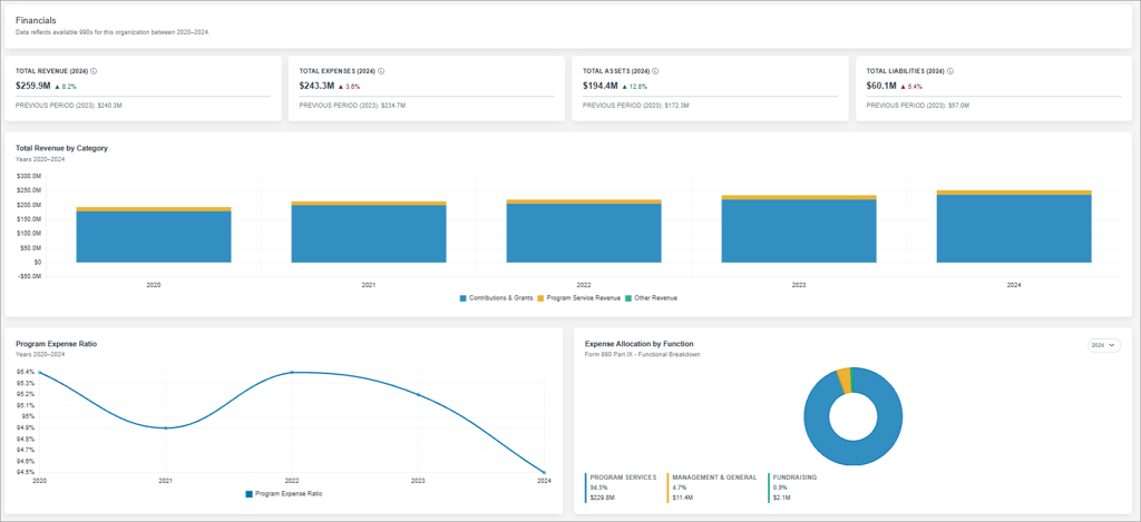 Financials and Compliance
