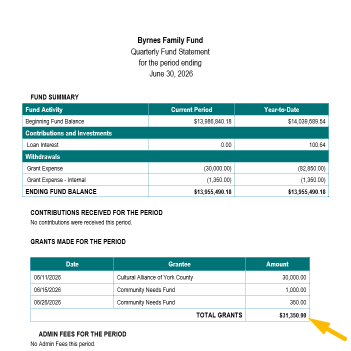 grants made for the period