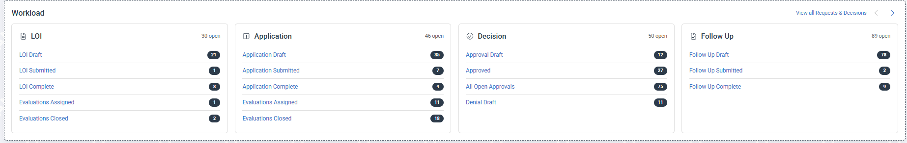 Workload section with LOI, Application, Decision, and Follow Up cards, each listing open item counts by status.