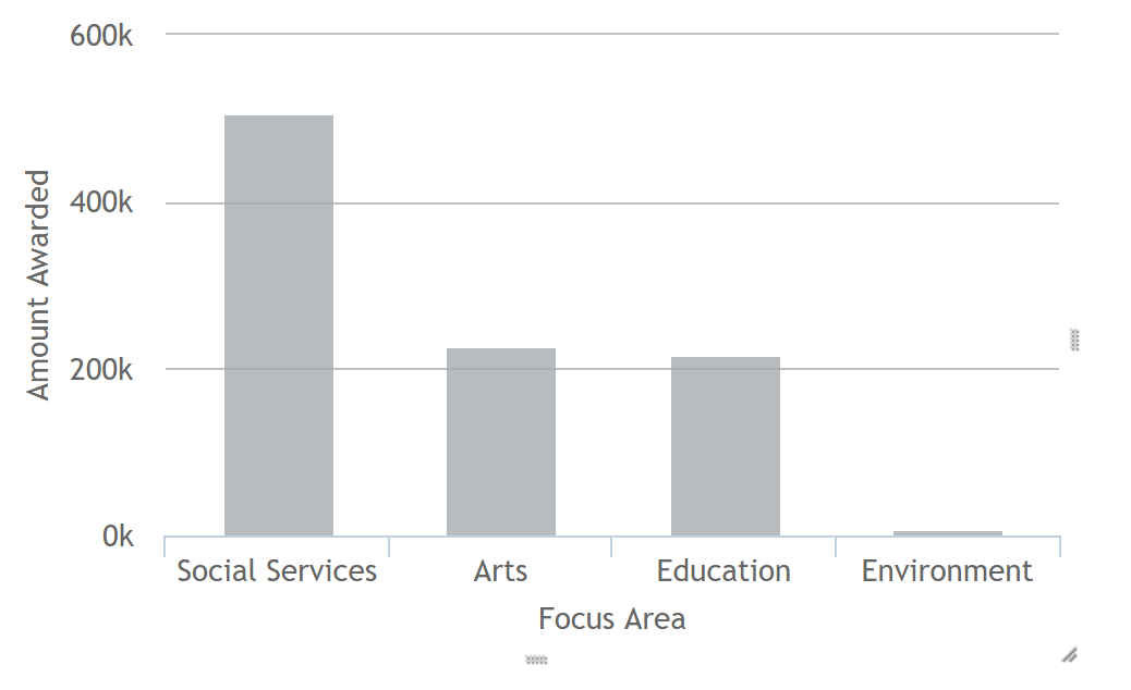 bar chart