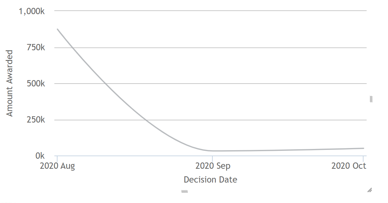 curved line chart