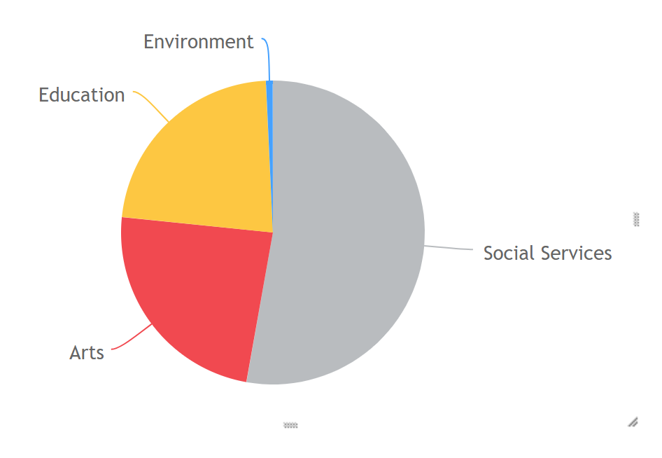 pie chart