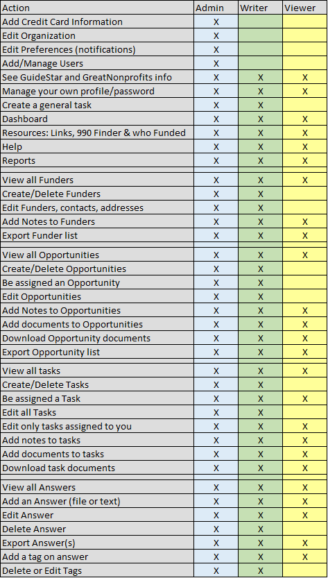 User Roles and User Permissions – Foundant Technologies