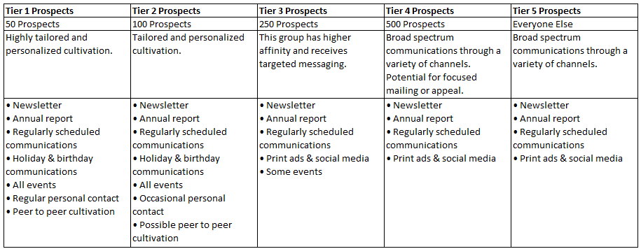 example tiers