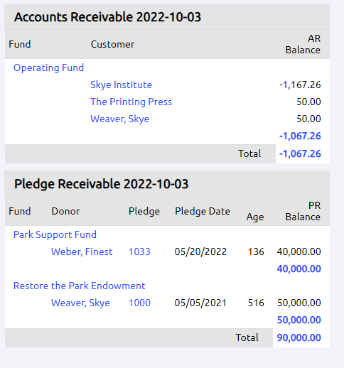 displayed accounts receivable and pledges receivable